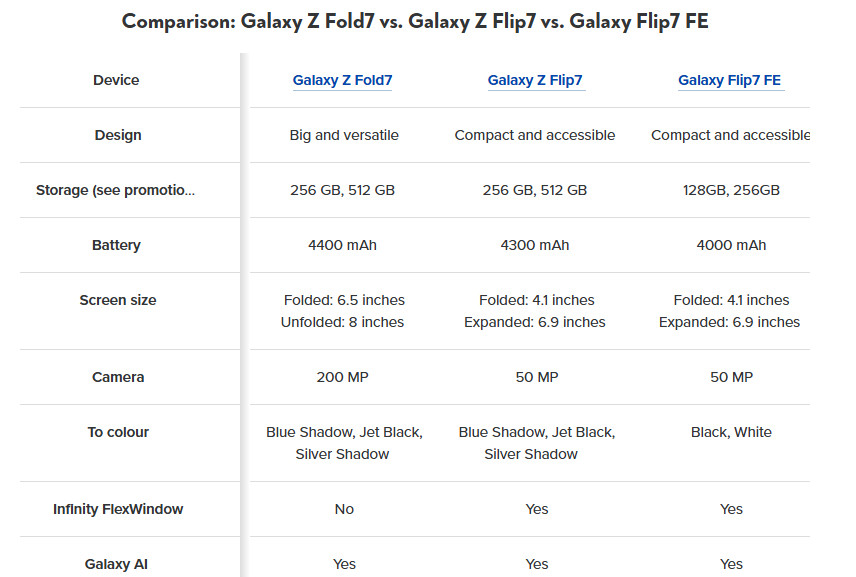 Samsung Galaxy Z Fold 7, Flip 7, and Flip 7 FE & More Specs Leaked